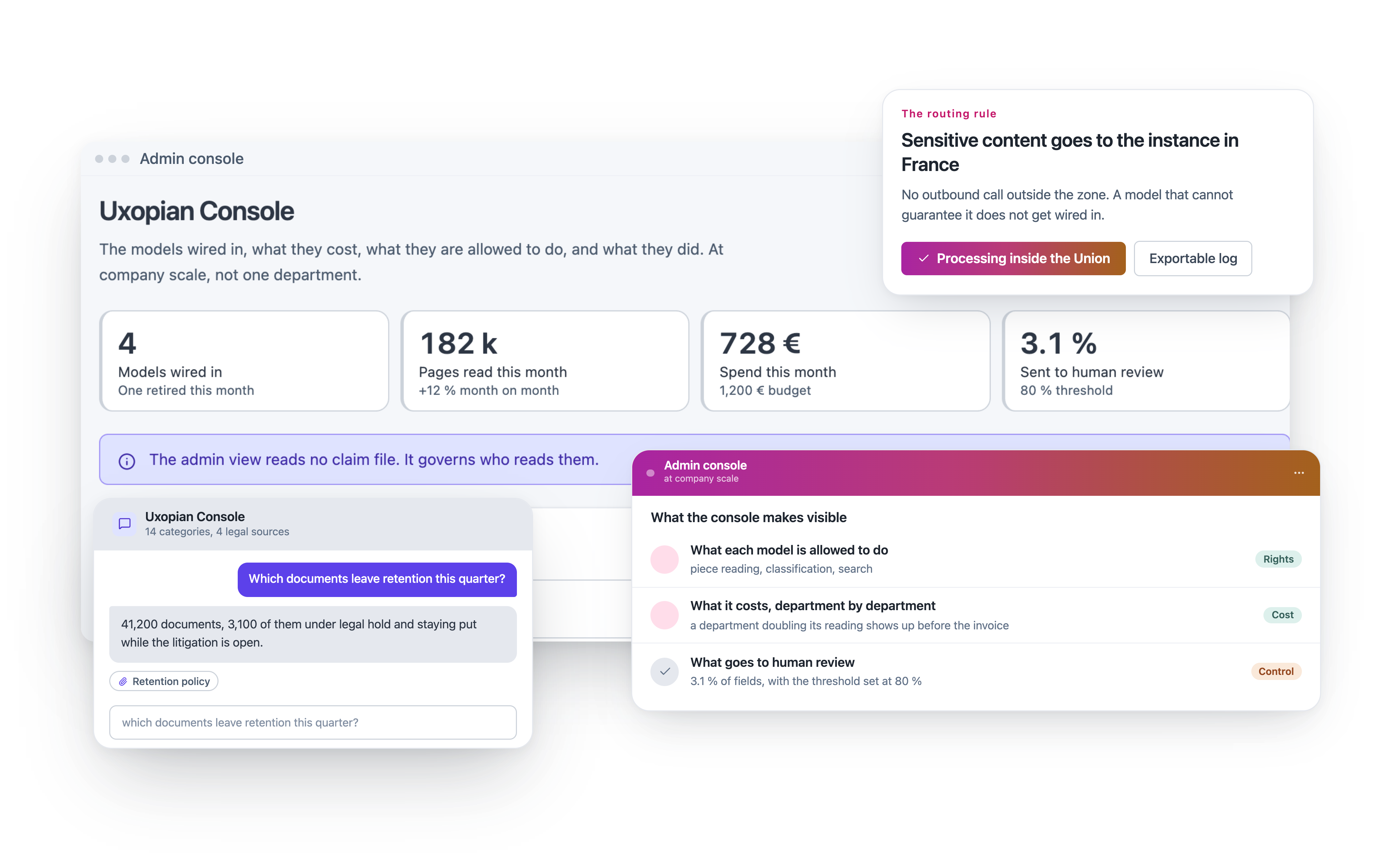 The AI console at company scale: models wired in, pages read, spend and share sent to human review. A routing rule sends sensitive content to the instance in France, and the assistant answers retention questions from the governed content.