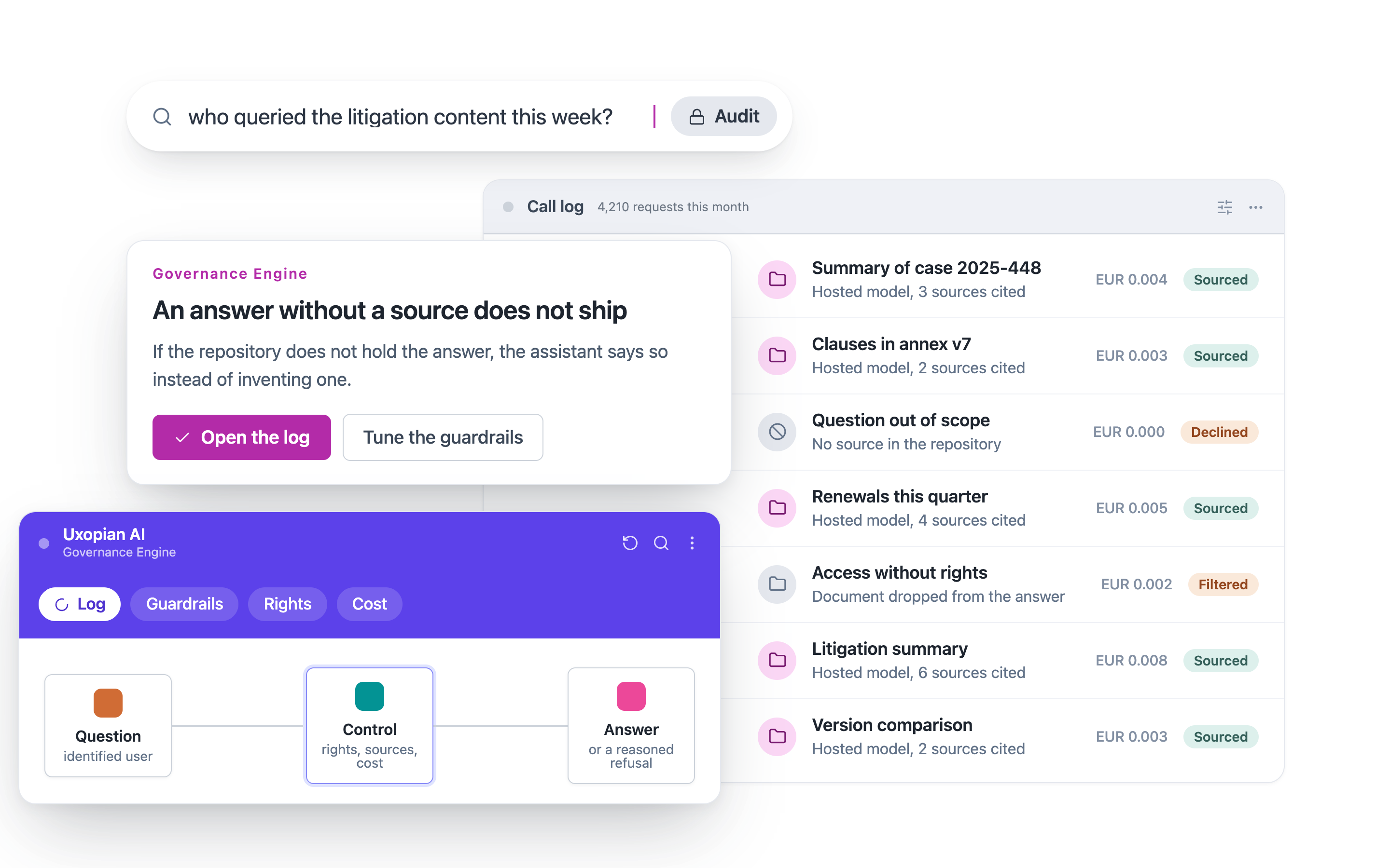 The governance engine answers who queried the litigation content this week. Every call is logged with its model, cost and cited sources, and an answer without a source does not ship: each question goes through a control of rights, sources and cost.