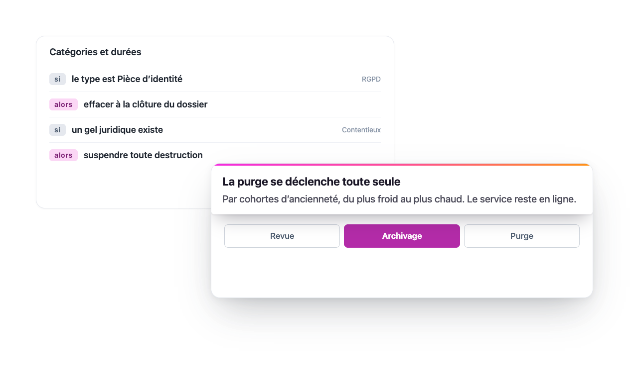 Les règles de conservation par catégorie : effacer une pièce d’identité à la clôture du dossier, suspendre toute destruction en cas de gel juridique. La purge se déclenche ensuite toute seule, du plus ancien au plus récent, et le service reste en ligne.