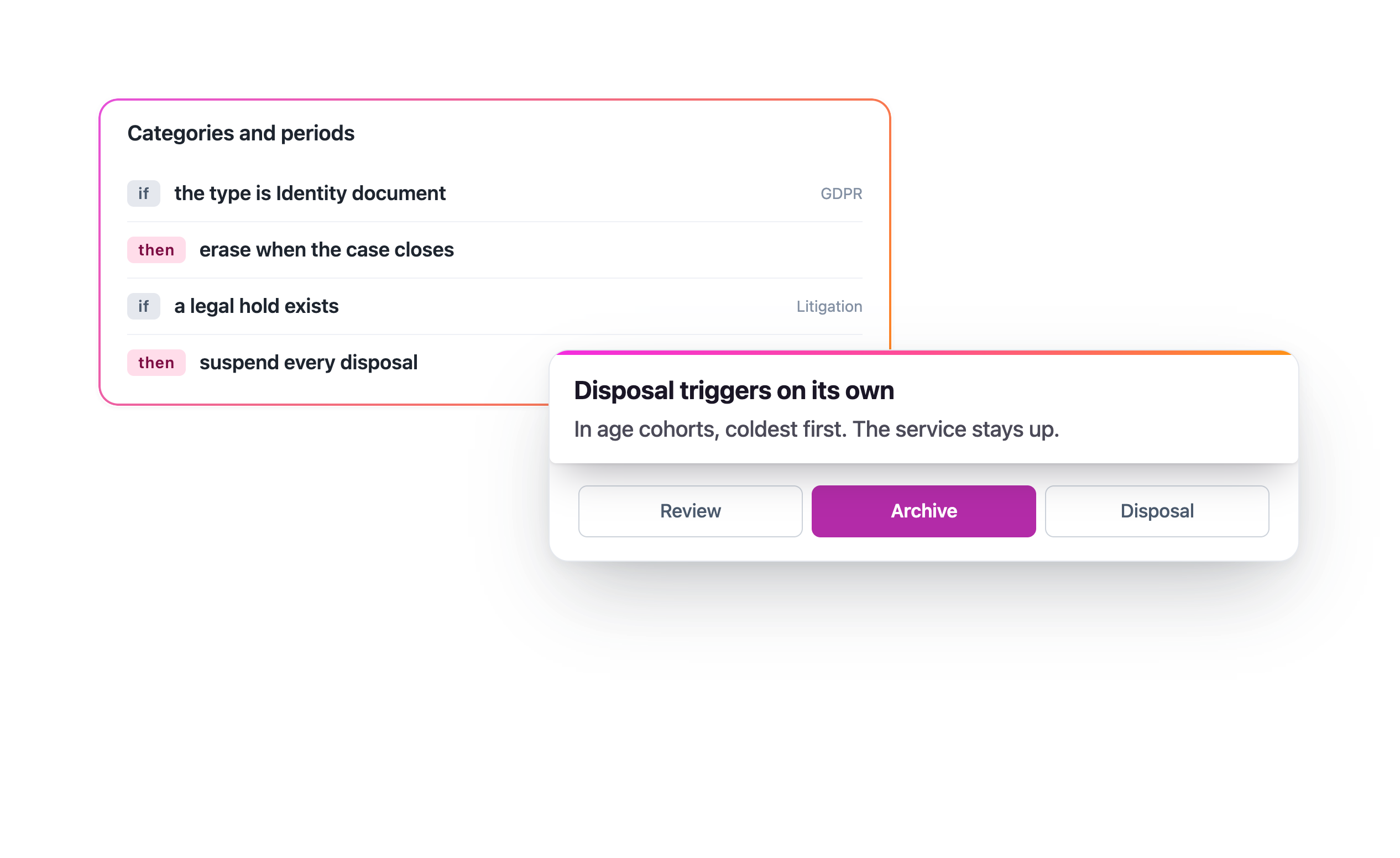 Retention rules by category: erase identity documents when the case closes, suspend every disposal when a legal hold exists. Disposal then triggers on its own, oldest content first, while the service stays up.