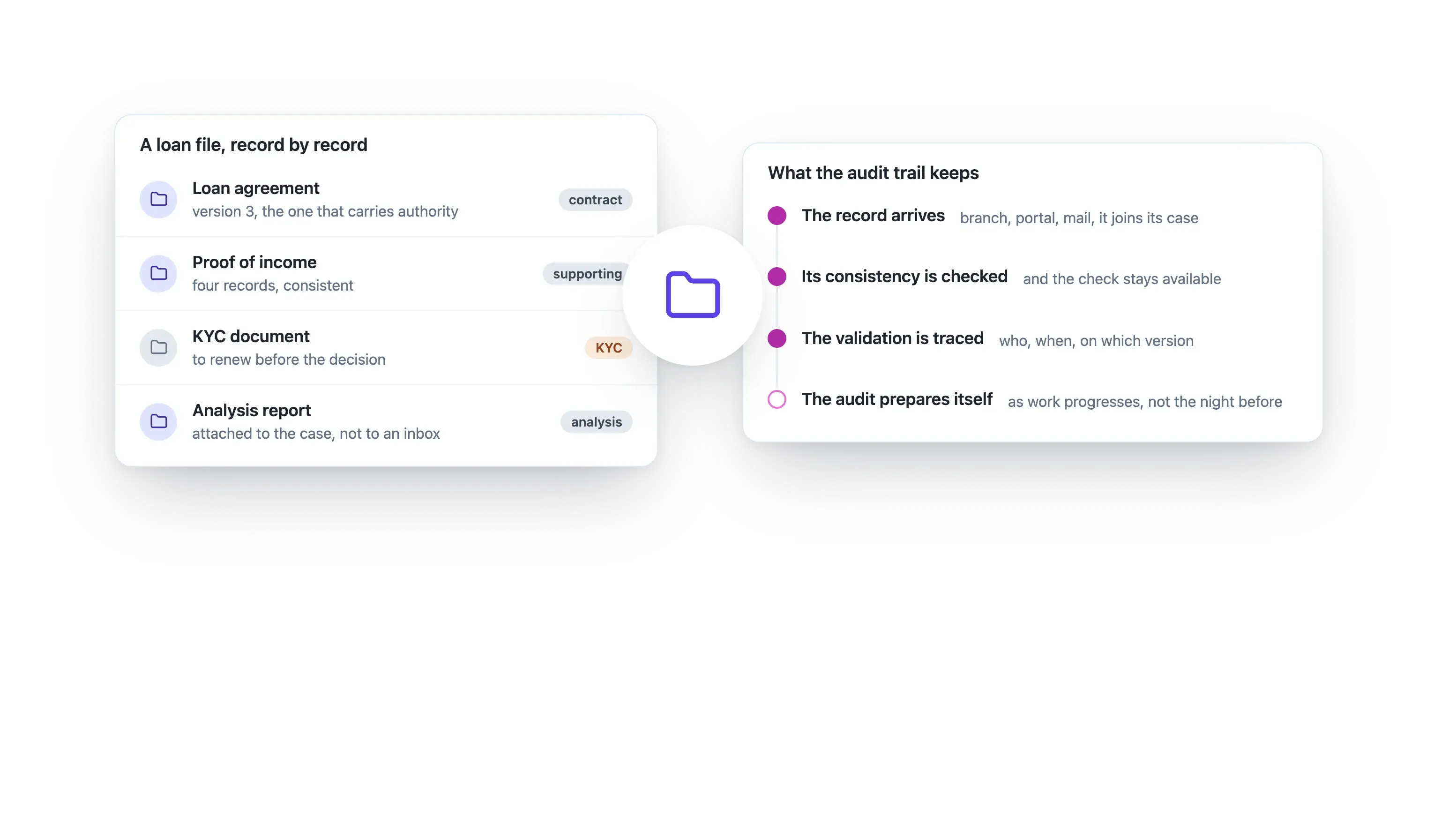 A loan file, record by record: loan agreement, proof of income, KYC document and analysis report. What the audit trail keeps: each record joins its case, its consistency is checked, the validation is traced, and the audit prepares itself as work progresses.