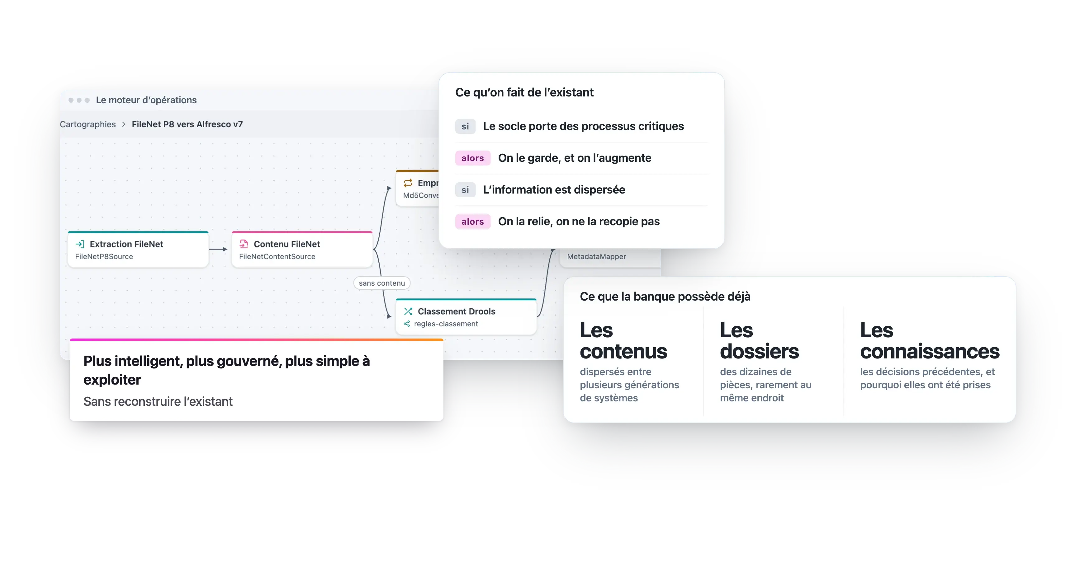Une cartographie du moteur d’opérations, de FileNet P8 vers Alfresco, et ce que la banque possède déjà : des contenus dispersés entre plusieurs générations de systèmes, des dossiers et les décisions précédentes. On garde le socle, on l’augmente, et on relie l’information au lieu de la recopier.