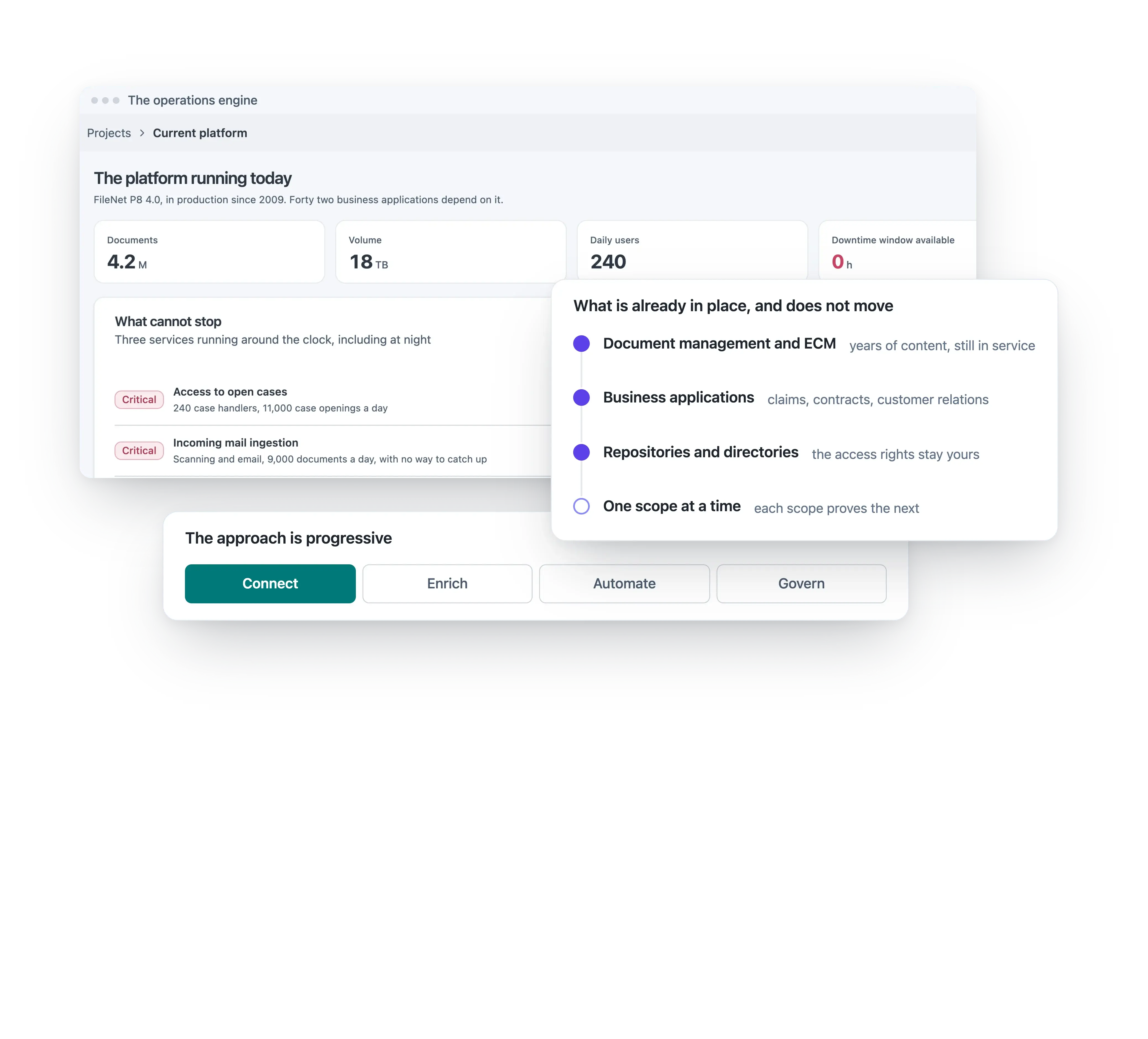 The platform running today: 4.2 million documents, 18 TB, 240 daily users and no downtime window. What is already in place does not move: document management and ECM, business applications, repositories. The approach is progressive: connect, enrich, automate, govern.
