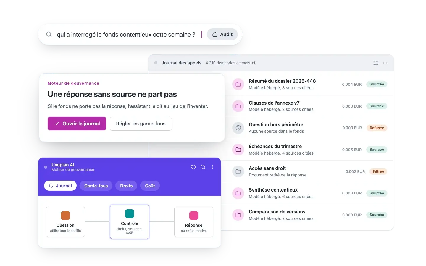 Le moteur de gouvernance répond à la question : qui a interrogé le fonds contentieux cette semaine ? Chaque appel est journalisé avec son modèle, son coût et ses sources citées, et une réponse sans source ne part pas : chaque question passe par un contrôle des droits, des sources et du coût.
