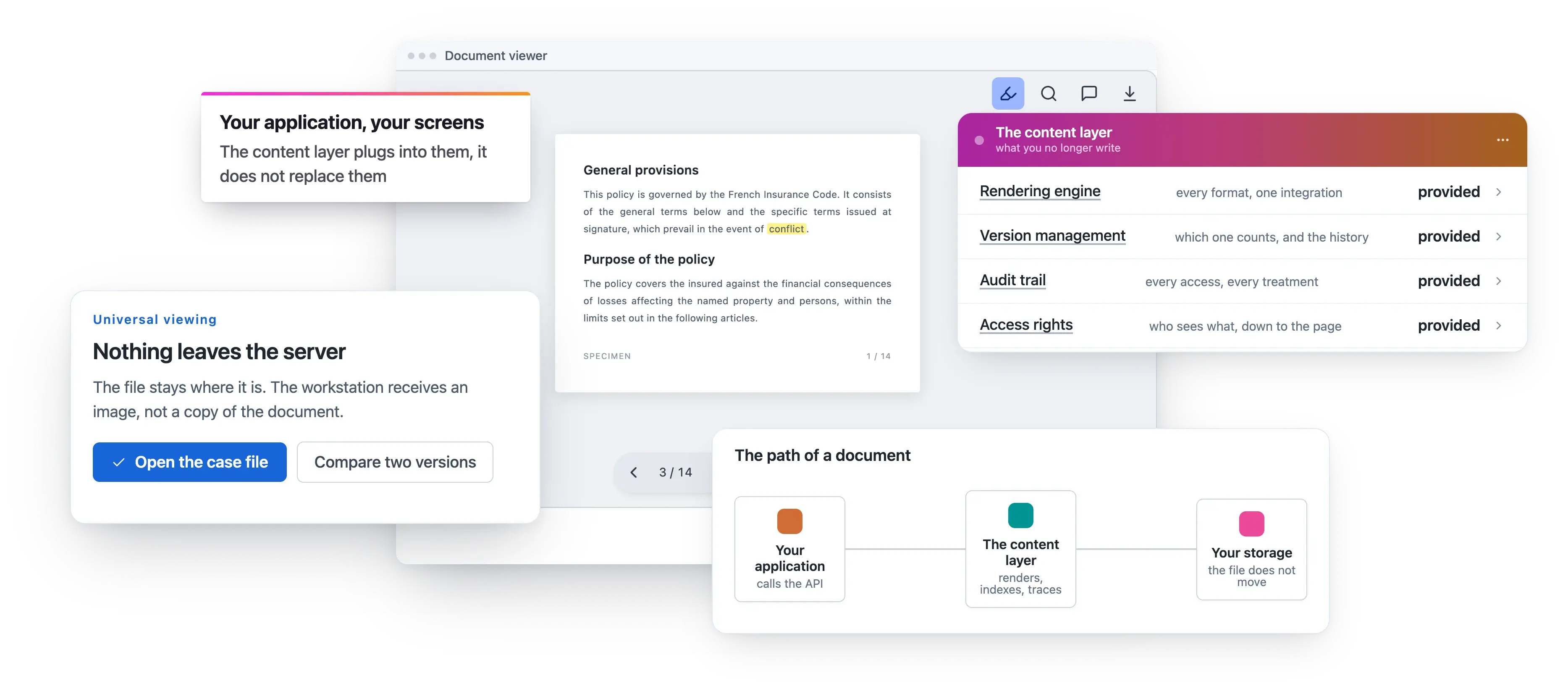 The document viewer plugged into your application: nothing leaves the server, the workstation receives an image, not a copy. The content layer provides what you no longer have to write: rendering engine, version management, audit trail and access rights. Your application calls the API, and your storage does not move.