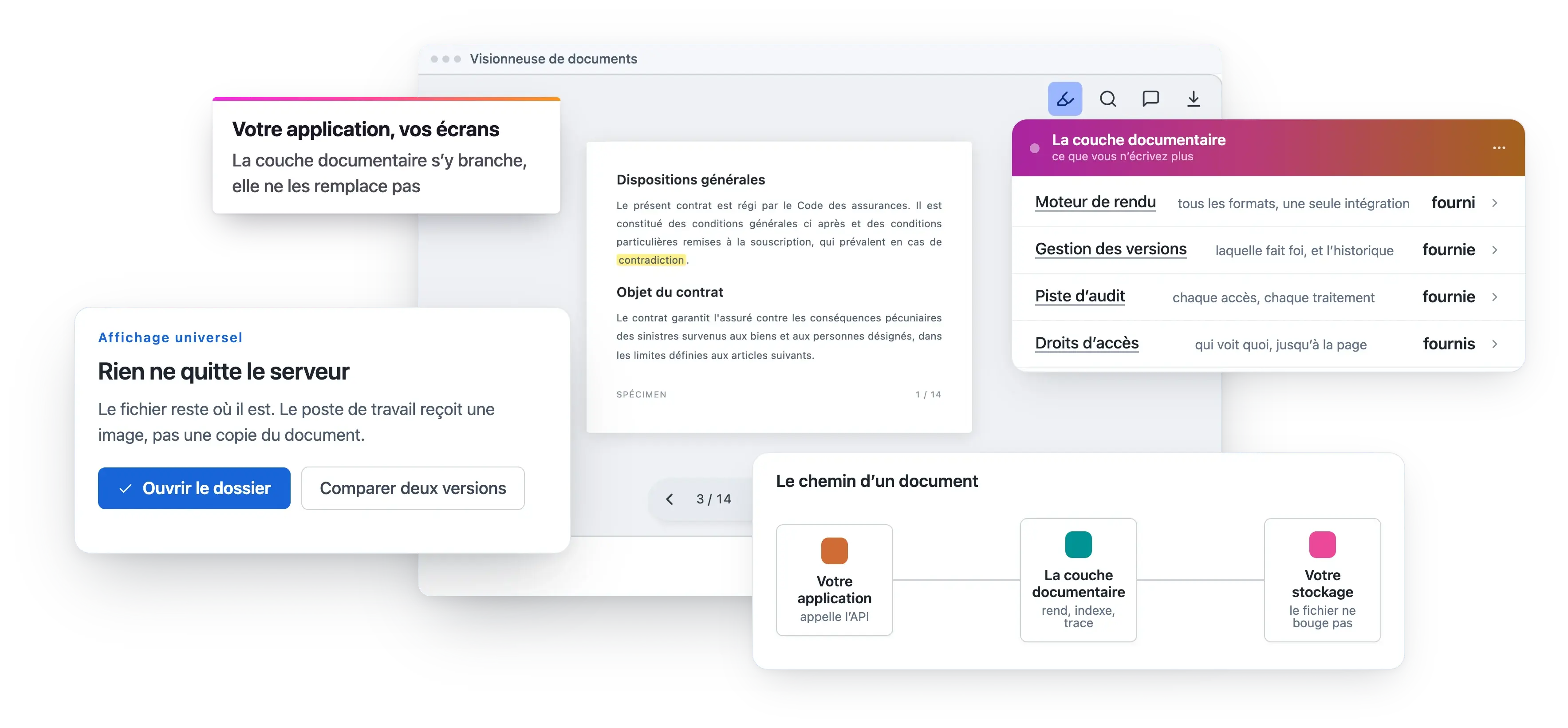 La visionneuse branchée dans votre application : rien ne quitte le serveur, le poste de travail reçoit une image, pas une copie. La couche documentaire fournit ce que vous n’écrivez plus : moteur de rendu, gestion des versions, piste d’audit et droits d’accès. Votre application appelle l’API, et votre stockage ne bouge pas.
