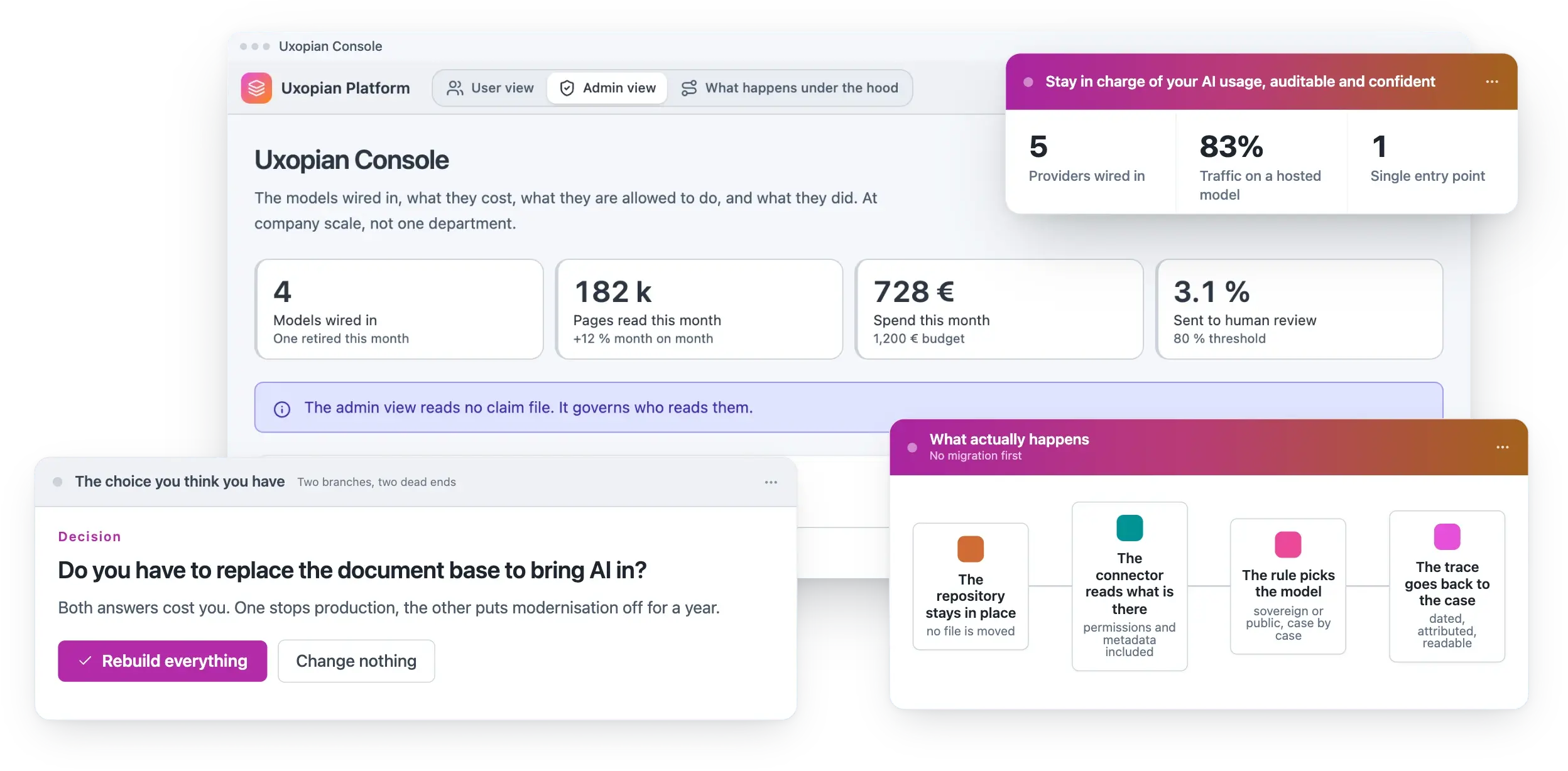 The AI console in admin view: models wired in, pages read and spend this month. Beside it, the false choice between rebuilding everything and changing nothing, and what actually happens: the repository stays in place, a connector reads it, a rule picks the model, the trace goes back to the case.