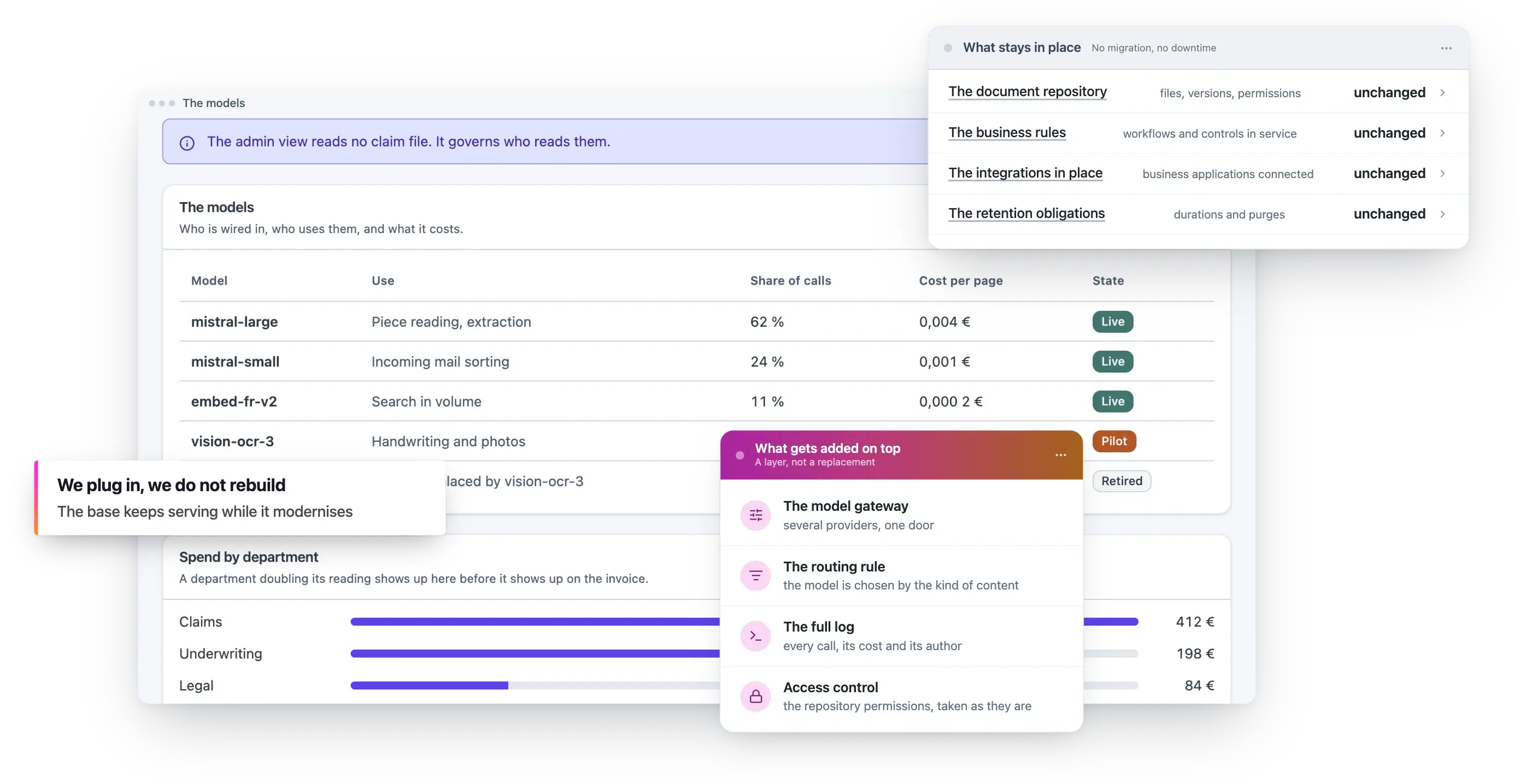 The models in service, with their share of calls and cost per page. What stays in place: the document repository, business rules, integrations and retention obligations, all unchanged. What gets added on top: a model gateway, a routing rule, a full log and access control.