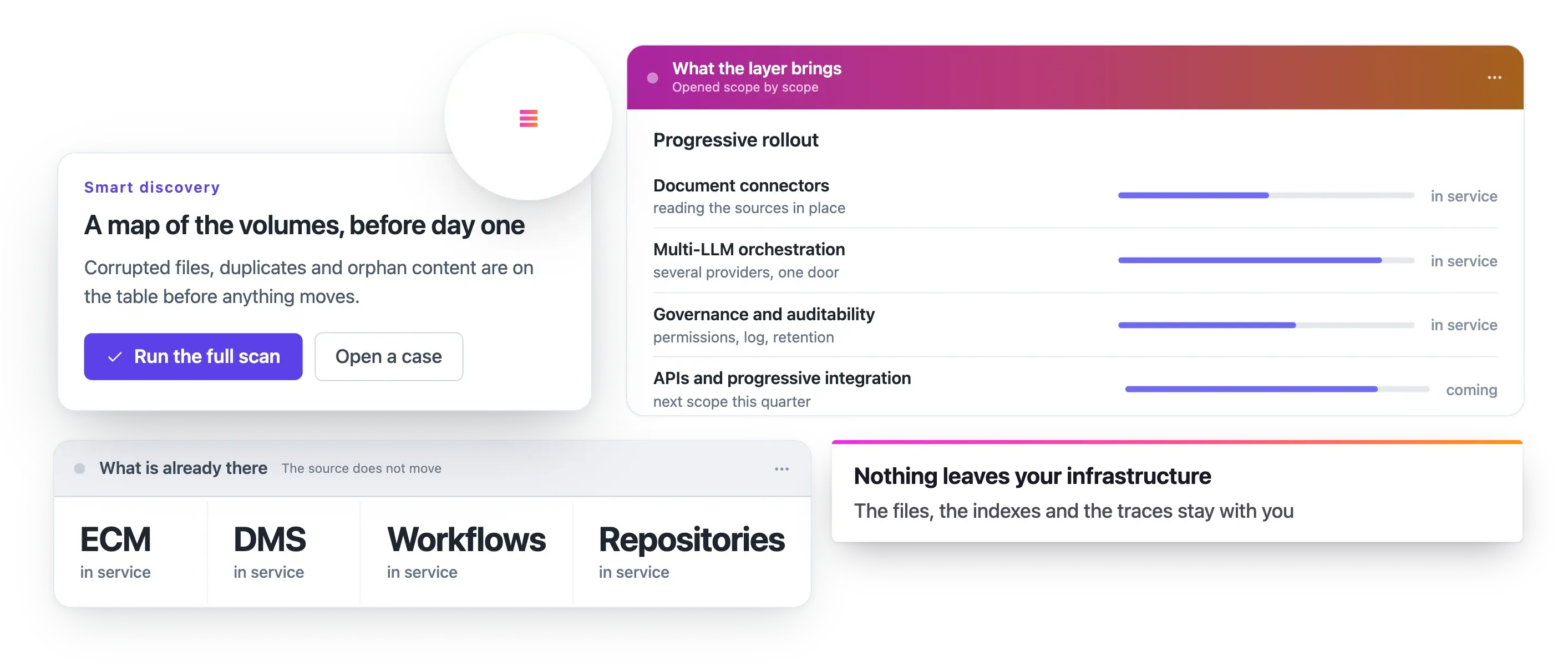 A progressive rollout, scope by scope: document connectors, multi-LLM orchestration and governance in service, APIs coming next. Existing ECM, DMS, workflows and repositories stay in service, and nothing leaves your infrastructure.