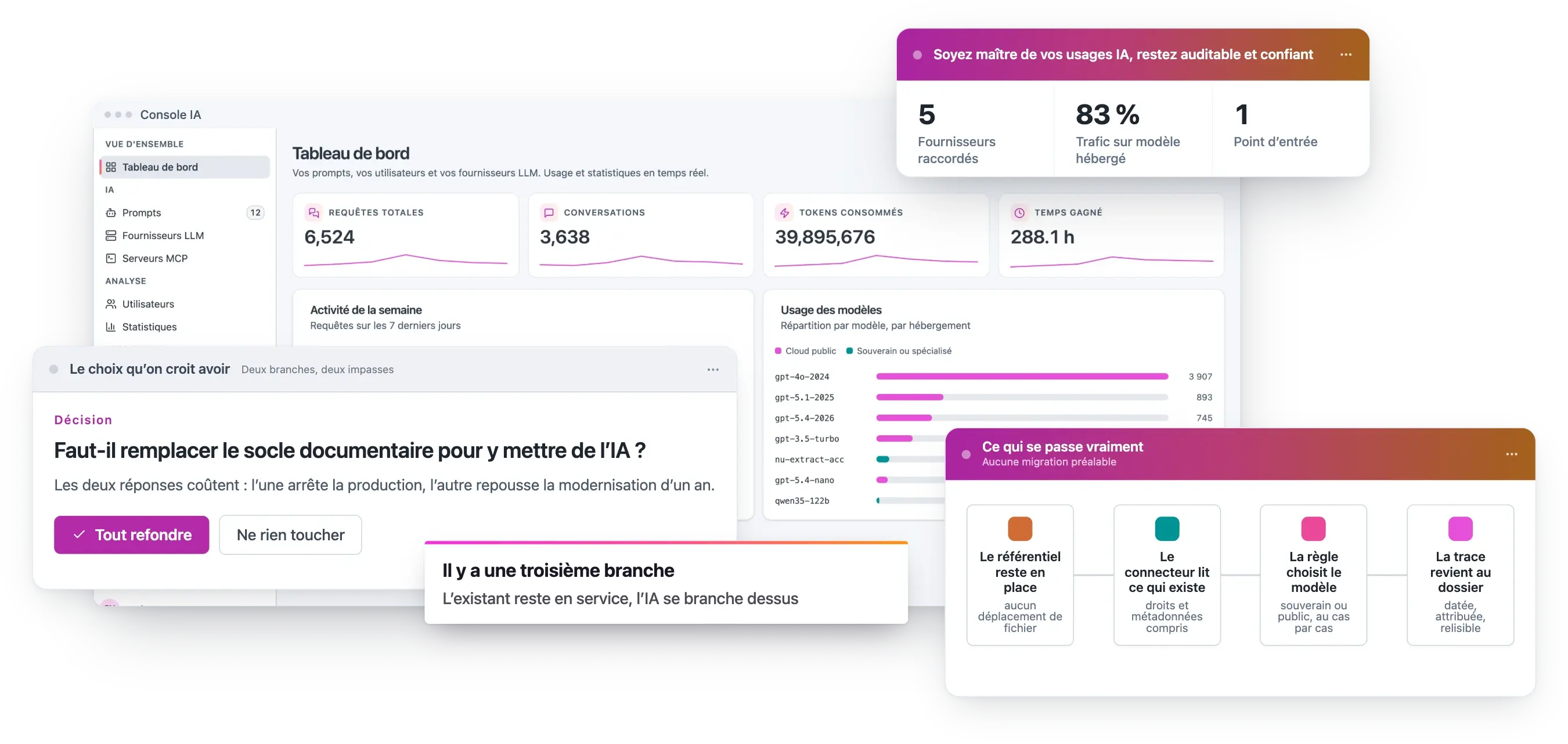 Le tableau de bord de la console IA : requêtes, conversations et usage des modèles. À côté, le faux choix entre tout refondre et ne rien toucher, puis la troisième branche : le référentiel reste en place, un connecteur le lit, une règle choisit le modèle, la trace revient au dossier.