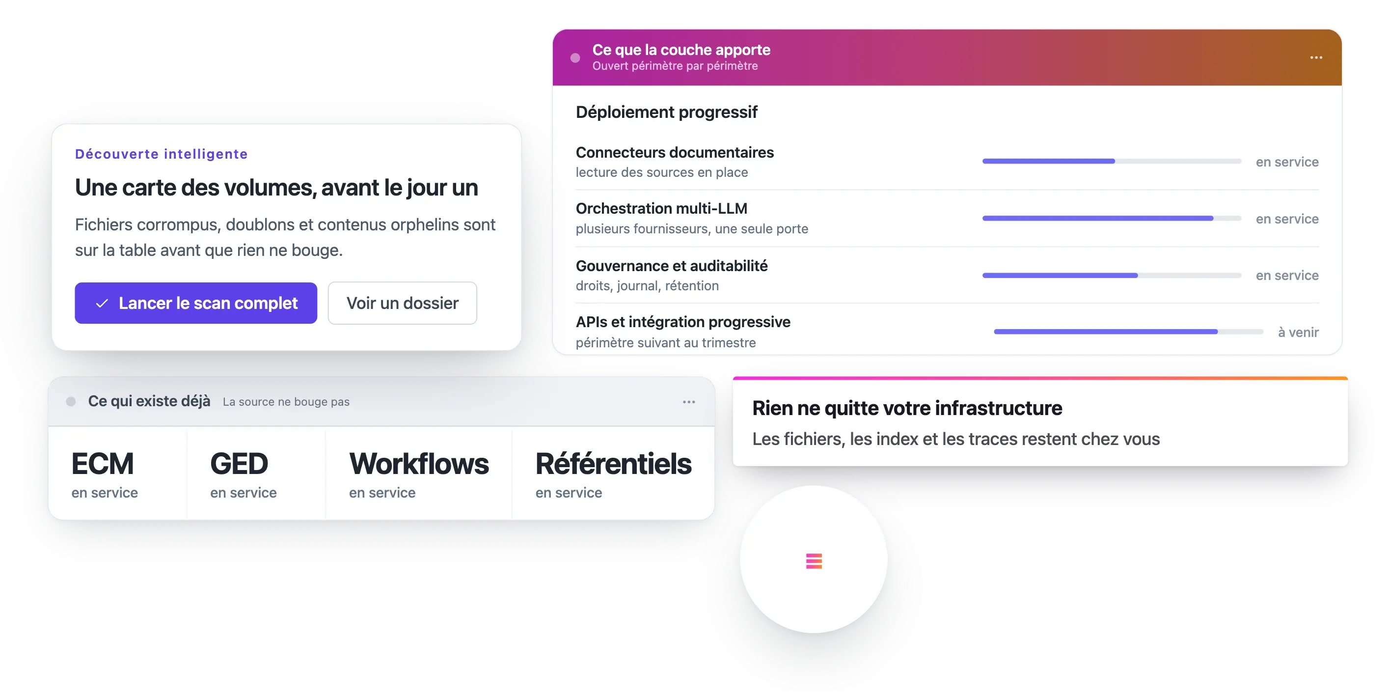Un déploiement progressif, périmètre par périmètre : connecteurs documentaires, orchestration multi-LLM et gouvernance en service, API à venir. L’ECM, la GED, les workflows et les référentiels existants restent en service, et rien ne quitte votre infrastructure.