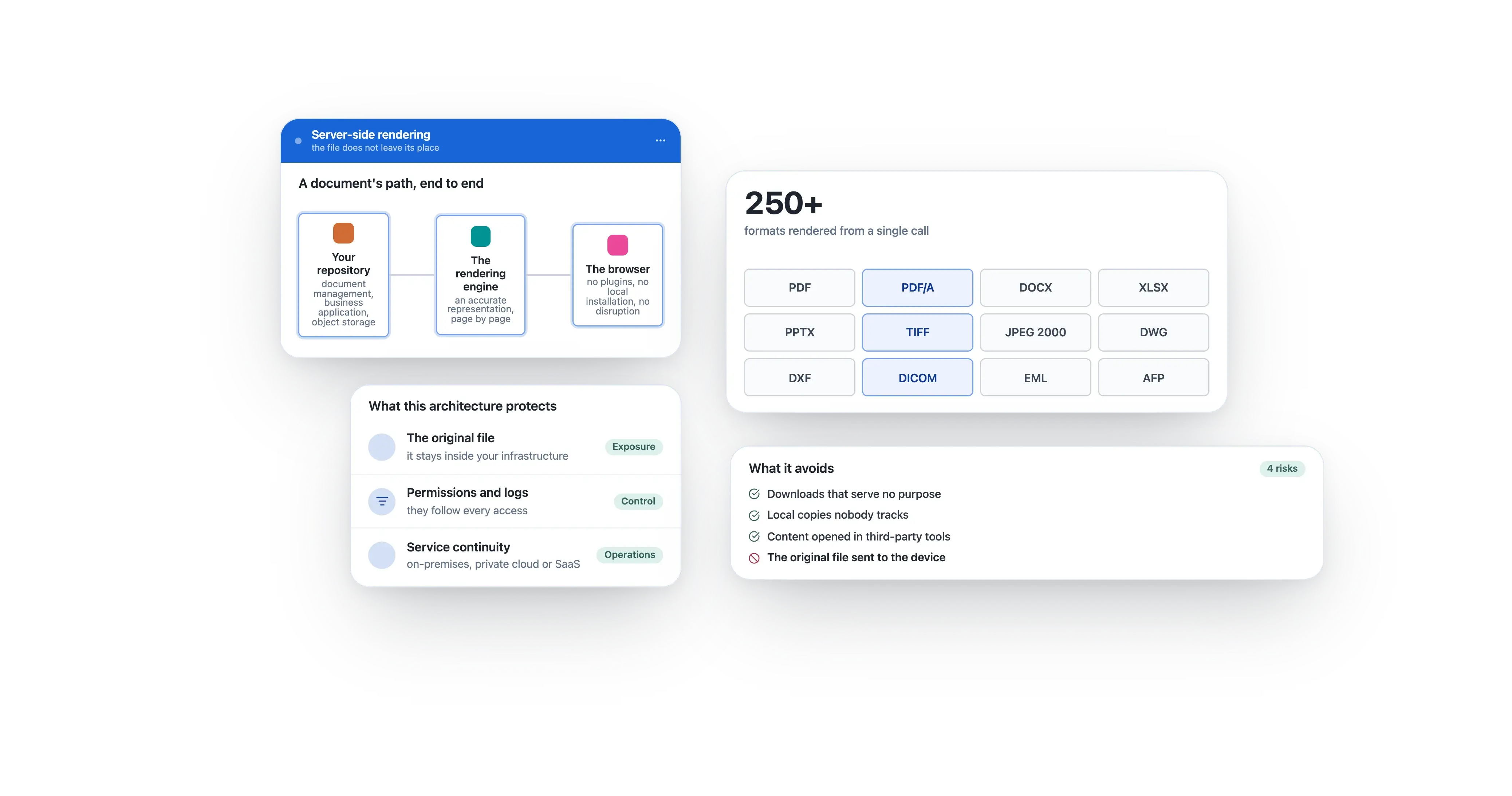 Server-side rendering: a document goes from your repository through the rendering engine to the browser, with no plugin and no local installation. More than 250 formats rendered from a single call, and the original file stays inside your infrastructure.