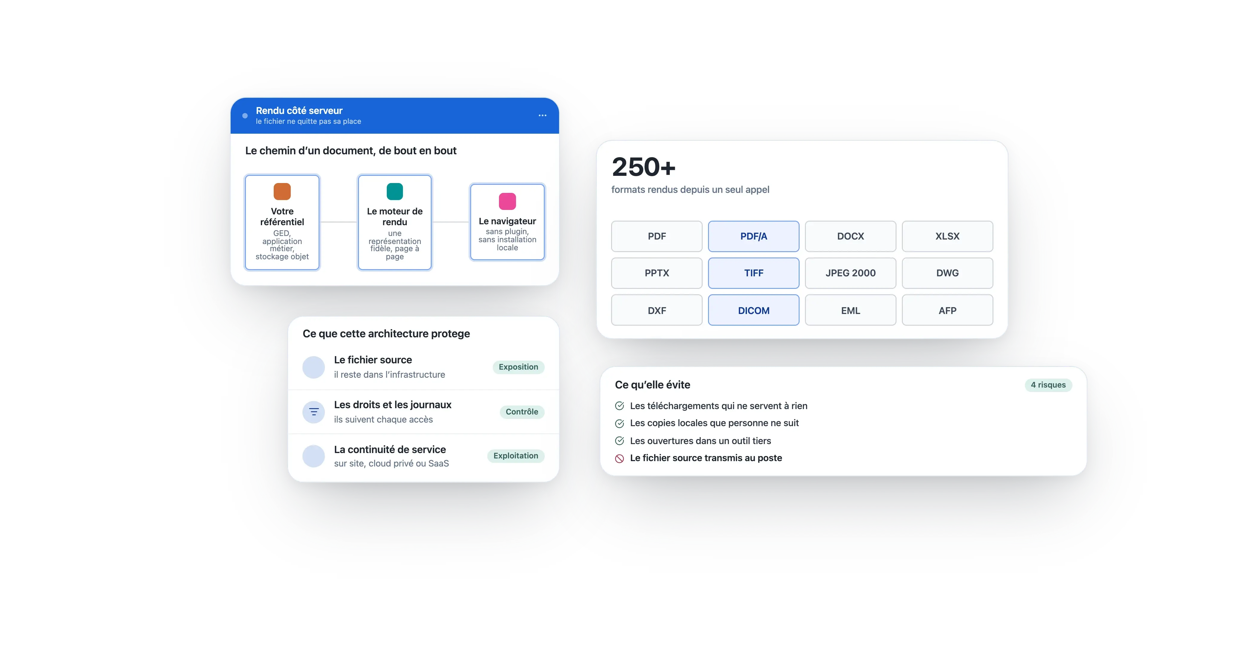 Le rendu côté serveur : un document part de votre référentiel, passe par le moteur de rendu et arrive dans le navigateur, sans plugin ni installation locale. Plus de 250 formats rendus depuis un seul appel, et le fichier source reste dans votre infrastructure.